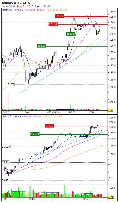 adidas AG : The underlying trend is in force again -May 31, 2017 at 08: ...
