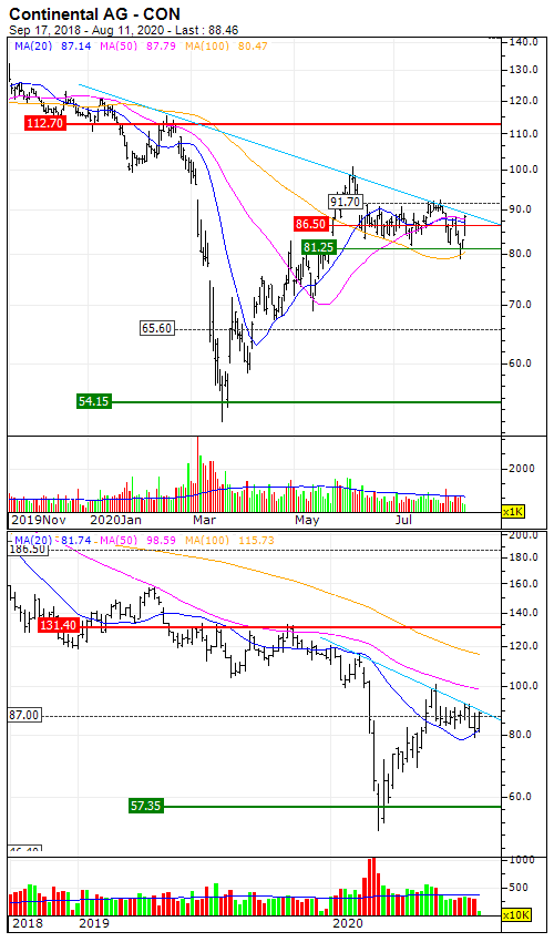 Continental AG : After the accumulation, an upward acceleration ...