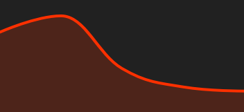 Chart GOLD