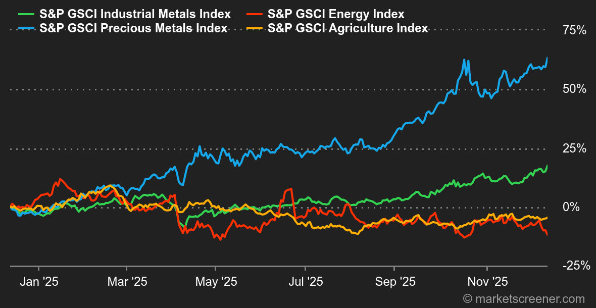 Chart Commodities