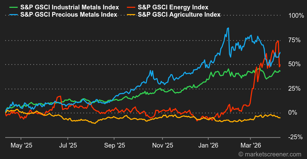Chart Commodities
