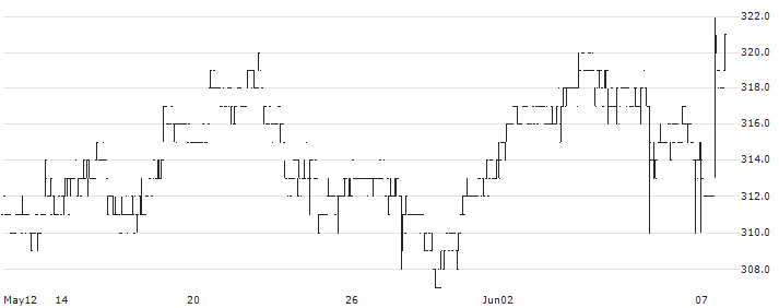 Nihon House Holdings Co., Ltd.(1873) : Historical Chart (5-day)