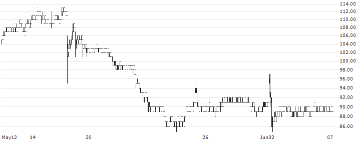 D. Western Therapeutics Institute, Inc.(4576) : Historical Chart (5-day)