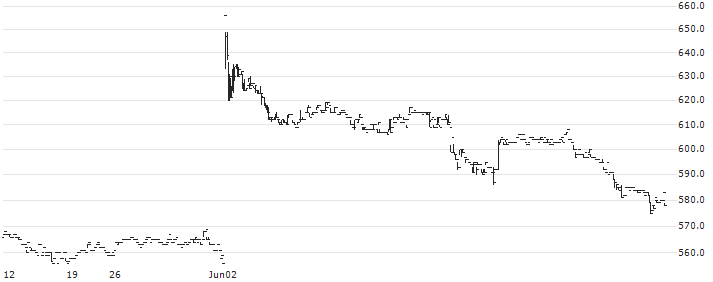 Daisan Co., Ltd.(4750) : Historical Chart (5-day)