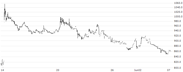 Access Group Holdings Co., Ltd.(7042) : Historical Chart (5-day)
