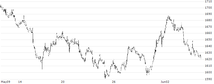 Ichinen Holdings Co.,Ltd.(9619) : Historical Chart (5-day)