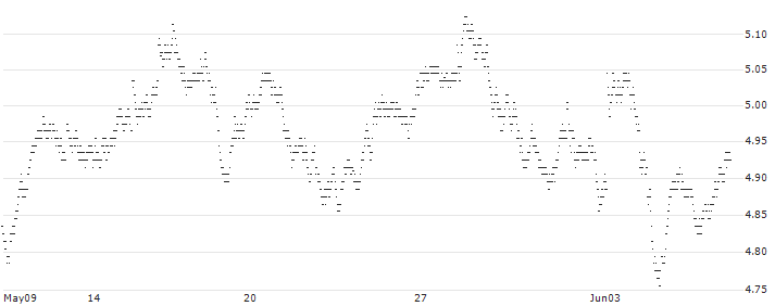 LONG MINI-FUTURE - COMPAGNIE DE SAINT-GOBAIN(LS47V) : Historical Chart (5-day)