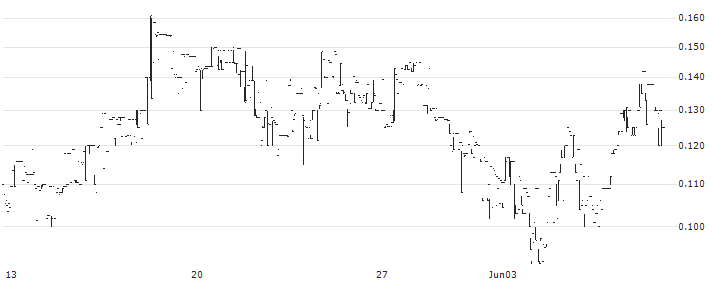 Cyxone AB(CYXO) : Historical Chart (5-day)