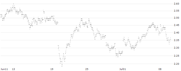 UNLIMITED TURBO BULL - DANONE(20C0Z) : Historical Chart (5-day)