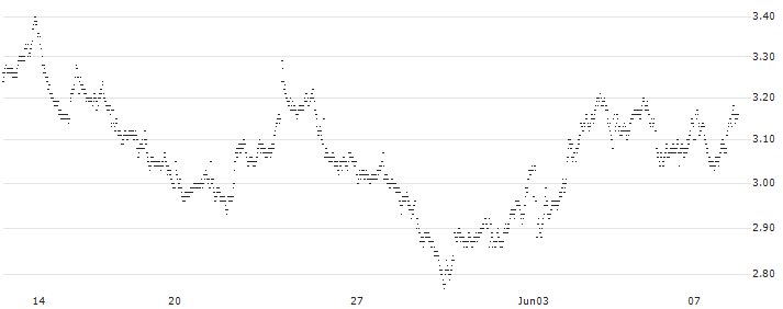 UNLIMITED TURBO LONG - SPIN-OFF BASKET (1.0 SANOFI S.A.(FR0000120578) + 0.04347826 EUROAPI (FR00...(926MB) : Historical Chart (5-day)