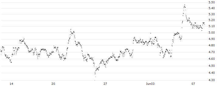 UNLIMITED TURBO BULL - SBM OFFSHORE(BU69S) : Historical Chart (5-day)