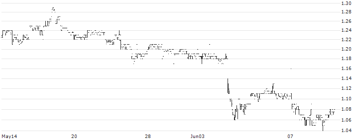 AdvisorShares Psychedelics ETF - USD(PSIL) : Historical Chart (5-day)