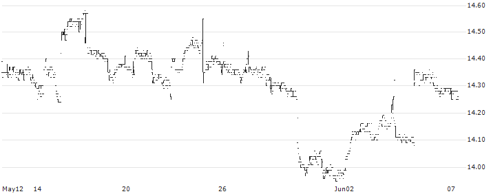 BetaShares Global Robotics and Artificial Intelligence ETF - AUD(RBTZ) : Historical Chart (5-day)