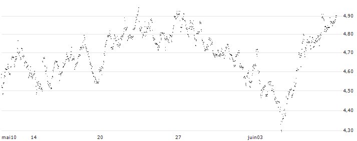 UNLIMITED TURBO BULL - LOTUS BAKERIES(DV43S) : Historical Chart (5-day)