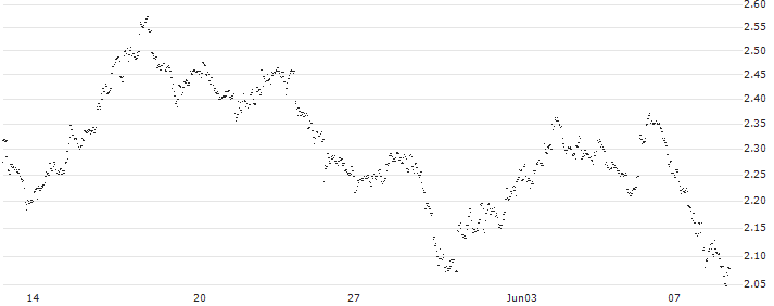 UNLIMITED TURBO BULL - VGP N.V.(EF23S) : Historical Chart (5-day)