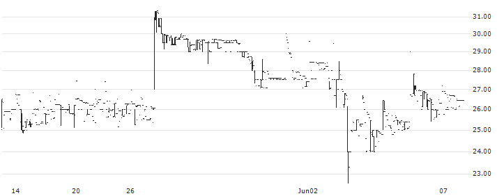 K G Denim Limited(KGDENIM6) : Historical Chart (5-day)