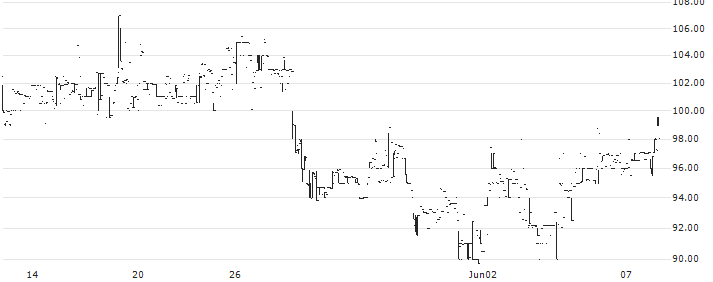 Aimco Pesticides Limited(AIMCOPEST6) : Historical Chart (5-day)