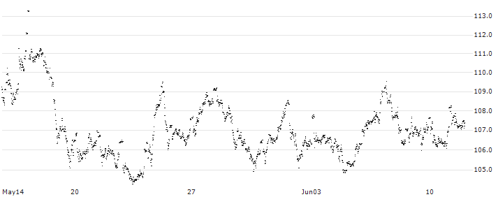 MINI FUTURE LONG - IMCD(QM53B) : Historical Chart (5-day)