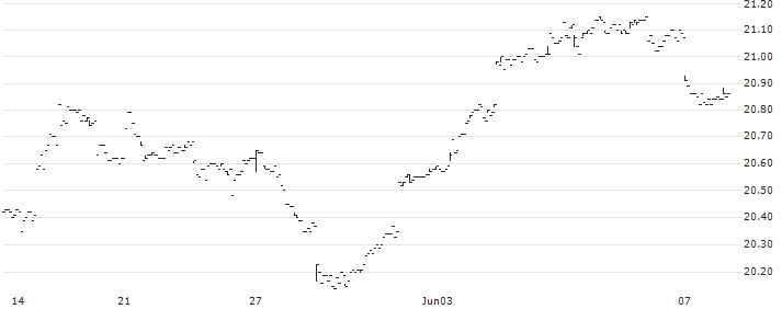 Vanguard Canadian Long-Term Bond Index ETF - CAD(VLB) : Historical Chart (5-day)