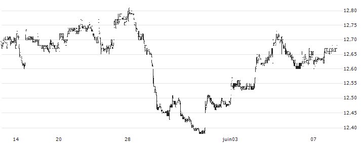 PGIM High Yield Bond Fund, Inc.(ISD) : Historical Chart (5-day)