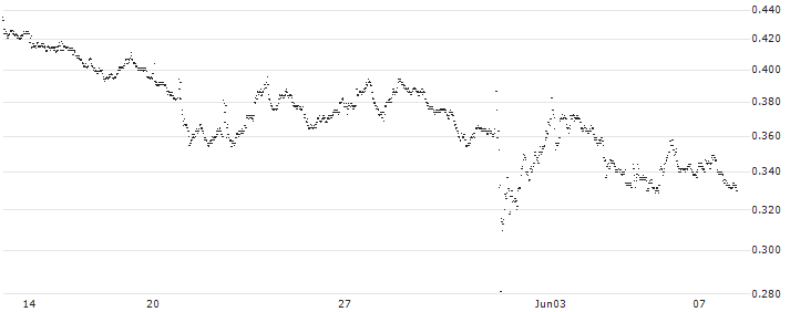 UNLIMITED TURBO BULL - PHARMING GROUP(B64PZ) : Historical Chart (5-day)