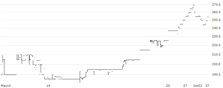 TIL Limited(TIL) : Historical Chart (5-day)