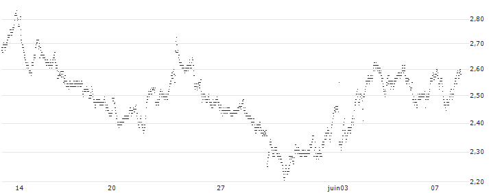 BEST UNLIMITED TURBO LONG CERTIFICATE - SANOFI(T582Z) : Historical Chart (5-day)