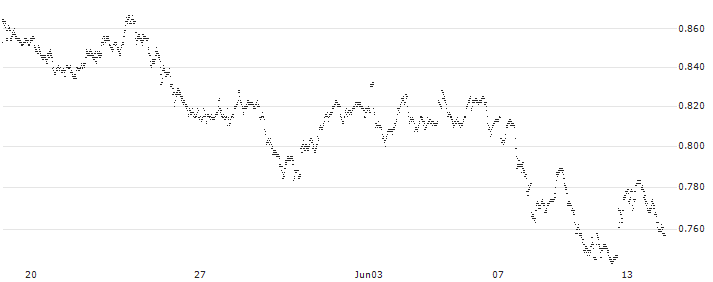 UNLIMITED TURBO BULL - WAREHOUSES DE PAUW(B28RZ) : Historical Chart (5-day)