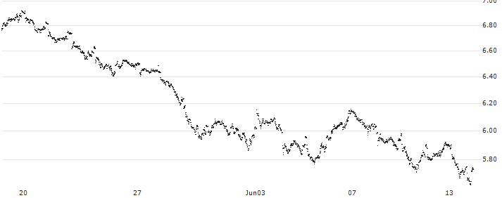 MINI FUTURE LONG - ANHEUSER-BUSCH INBEV(7K65B) : Historical Chart (5-day)
