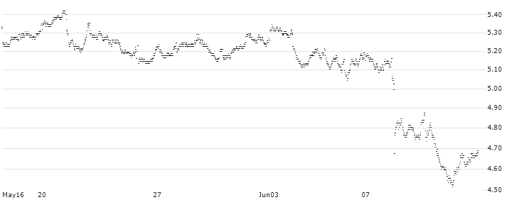 UNLIMITED TURBO LONG - BNP PARIBAS(025NB) : Historical Chart (5-day)