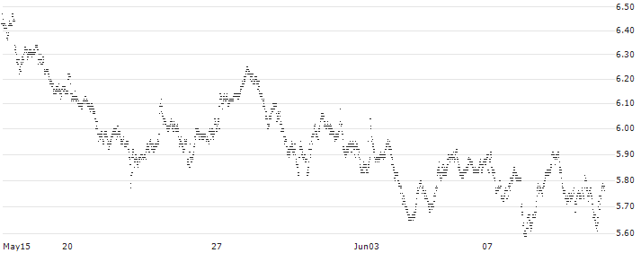 UNLIMITED TURBO BULL - STELLANTIS(36Q6S) : Historical Chart (5-day)