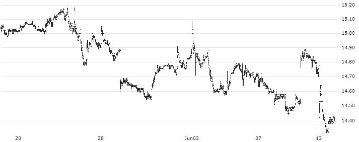 Royce Small-Cap Trust, Inc.(RVT) : Historical Chart (5-day)