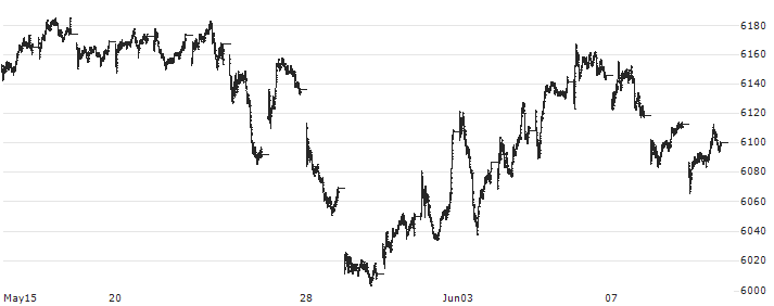 NASDAQ 100(EX-TECHNOLOGY)(TR)(NXTR) : Historical Chart (5-day)