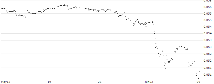 Mexican Peso / Euro (MXN/EUR) : Historical Chart (5-day)