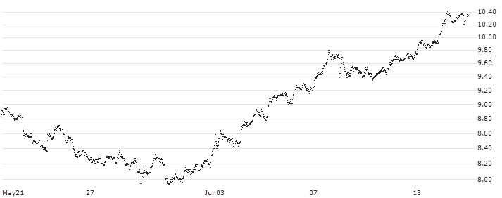 MINI FUTURE LONG - ROCHE GS(7709N) : Historical Chart (5-day)