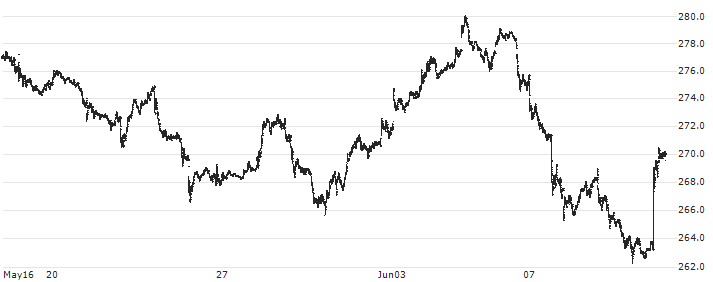 STOXX EUROPE 600 REAL EST(EUR)(TRN) : Historical Chart (5-day)