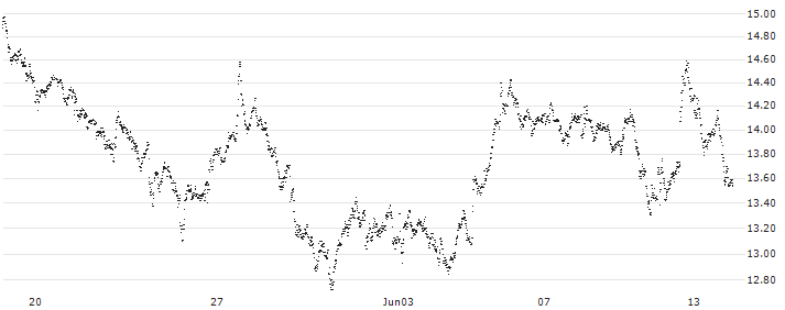 UNLIMITED TURBO BULL - ADYEN(CV23Z) : Historical Chart (5-day)