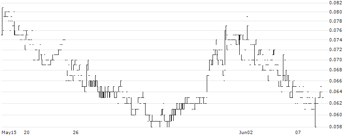 Uni-Bio Science Group Limited(690) : Historical Chart (5-day)