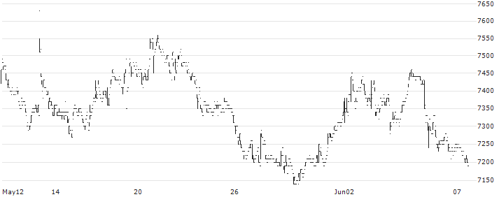 Belc CO., LTD.(9974) : Historical Chart (5-day)