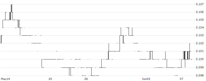 Chasen Holdings Limited(5NV) : Historical Chart (5-day)