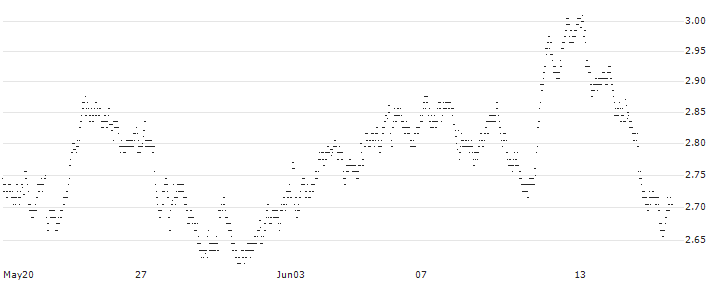 UNLIMITED TURBO BULL - IPSEN(7E06S) : Historical Chart (5-day)