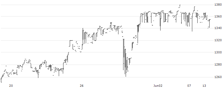 Quest Co., Ltd.(2332) : Historical Chart (5-day)