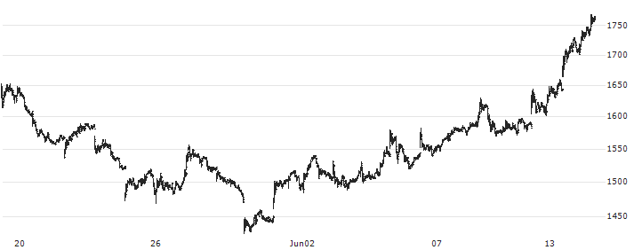 Tsuburaya Fields Holdings Inc.(2767) : Historical Chart (5-day)