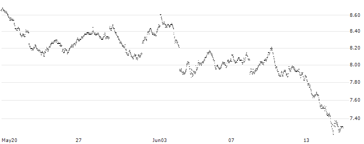 MINI LONG - TOTALENERGIES(11UAC) : Historical Chart (5-day)