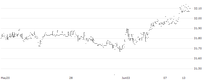 AllianzIM U.S. Large Cap Buffer20 Jan ETF - USD(JANW) : Historical Chart (5-day)