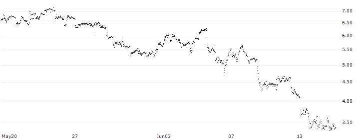 BEST UNLIMITED TURBO LONG CERTIFICATE - KRAFT HEINZ(GR96S) : Historical Chart (5-day)