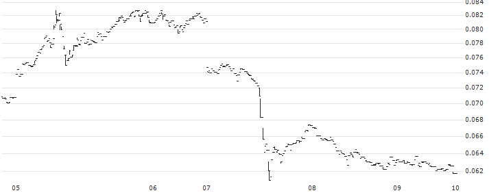 REN (REN/USD)(RENUSD) : Historical Chart (5-day)