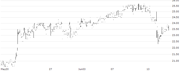 Cheffelo AB(CHEF) : Historical Chart (5-day)