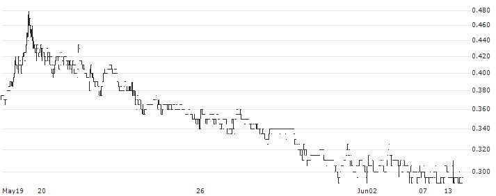 SCE Intelligent Commercial Management Holdings Limited(606) : Historical Chart (5-day)