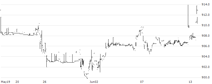 Nomura NEXT FUNDS Japan Bond NOMURA-BPI ETF - JPY(2510) : Historical Chart (5-day)